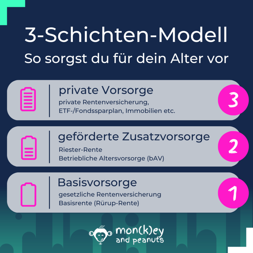 Schichten Modell Der Altersvorsorge