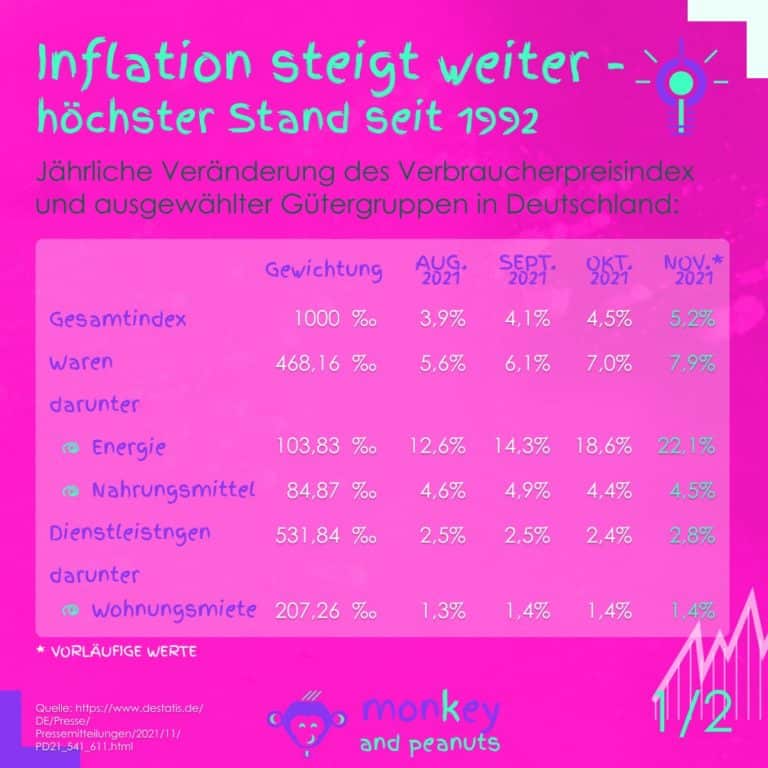 Inflation 2022 - Finanzbildung