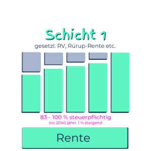 Schicht 2-betriebliche Altersvorsorge-Riester-Rente-Steuer
