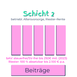 Schicht 2-betriebliche Altersvorsorge-Riester-Rente