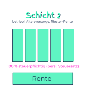 Schicht 2-betriebliche Altersvorsorge-Riester-Rente