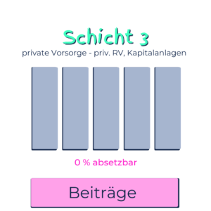 Schicht 3-private Altersvorsorge