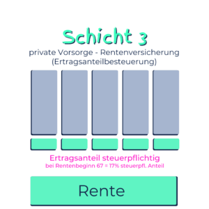 private-Rentenversicherung-Besteuerung-Rente-Ertragsanteil