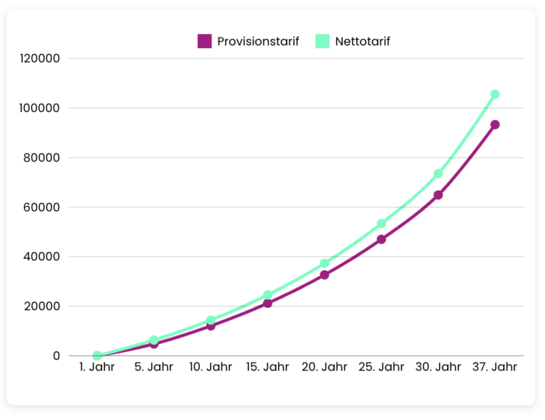 Provisionstarif vs. Nettopolice