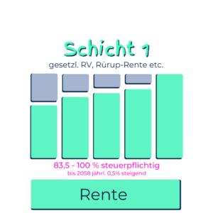 Steuer-Basisrente-Rüruprente