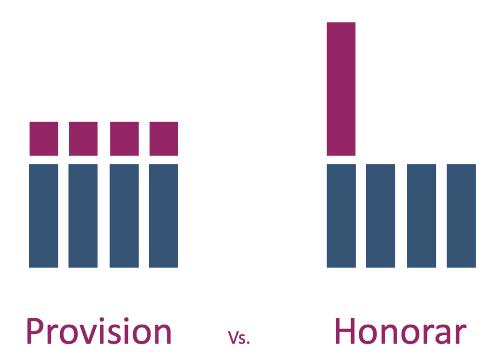 Honorar vs. Provision: Was kostet ein Finanzberater? Honorar vs. Provision