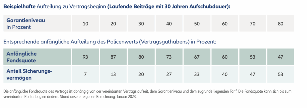 ETF-Rentenversicherung Checkliste Garantieniveau - Allianz InvestFlex